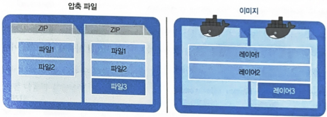 Docker : 이미지와 레이어(layer) 구조 블로그